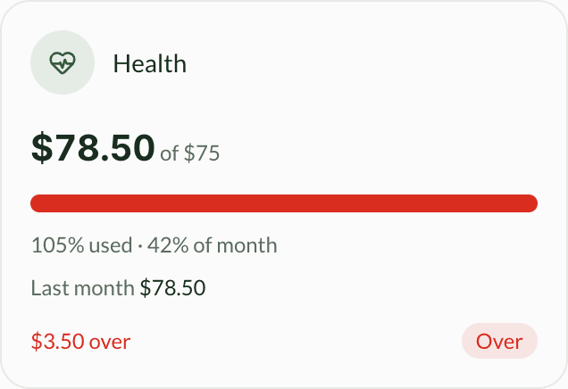 A Klir budget tile for Health showing $78.50 of $75, a full red progress bar, the line 105% used and 42% of month, Last month $78.50, $3.50 over, and a red Over badge.