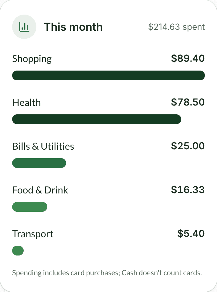 Klir's spending card headed This month with $214.63 spent, and green bars for Shopping at $89.40, Health at $78.50, Bills & Utilities at $25.00, Food & Drink at $16.33 and Transport at $5.40, above a line reading Spending includes card purchases; Cash doesn't count cards.